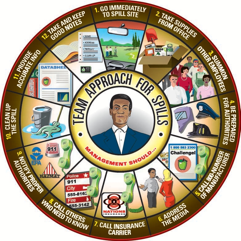 Instructions for management team on how to handle emergency spills