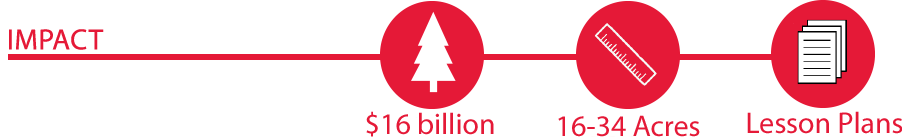 Fire Effects impact, $16 billion annual harvest, 16 to 34 acres average family forest holdings, lesson plans for grade 3 to 6