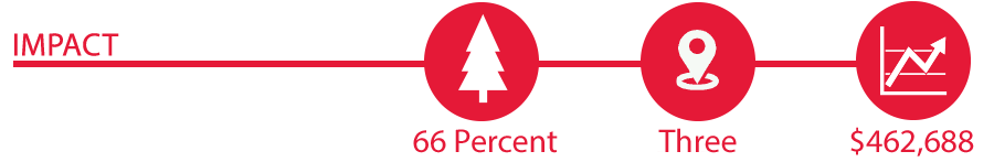 Impact of McIntire-Stennis project, 66 percent average survival rate of planted hardwoods, three focus hardwood regions, $462,688 five year budget.