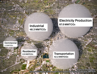 A graphic illustrating carbon emission sectors in Indiana