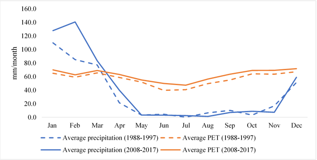 Peru's average precipitation graph from 1988-2017