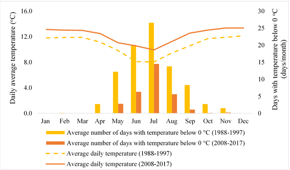 Peru's average temperature graph from 1988-2017