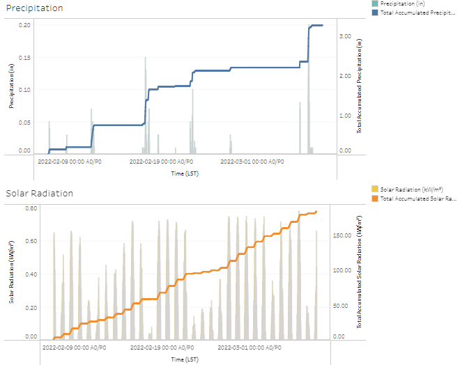 Graphs showing precipitation and solar radiation data at Martell Forest