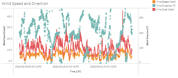 Graph showing windspeed data from the Mesonet weather station at Martell Forest