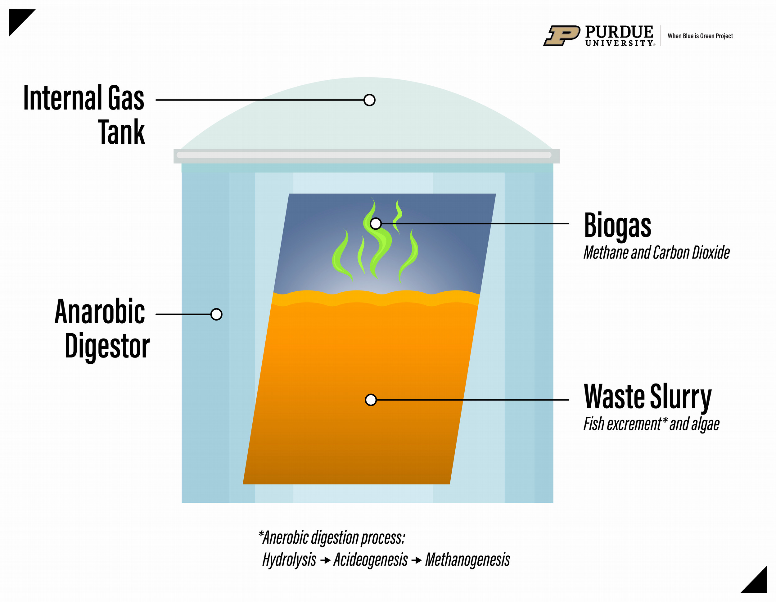 Anaerobic Digester