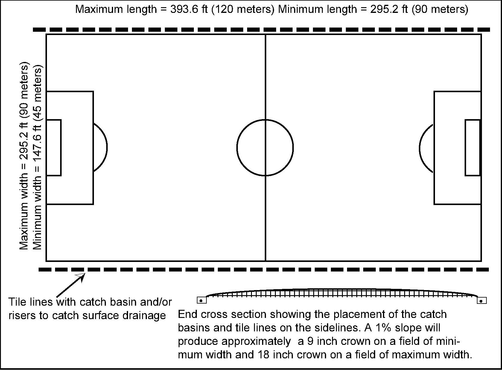 Diagram of a soccer field layout showing maximum and minimum field dimensions, with drainage tile lines and a side cross-section of field slope.