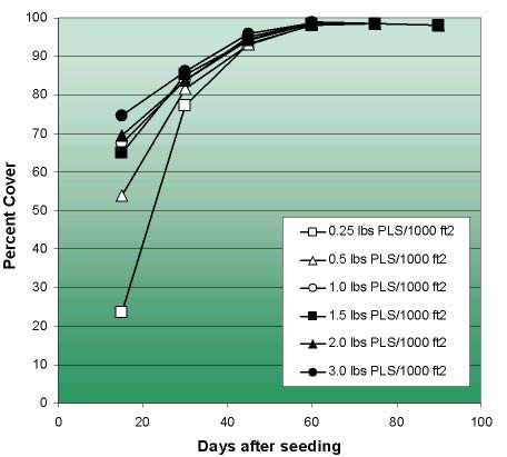 Line graph showing percent turf cover over days after seeding for multiple seeding rates, with most rates reaching near‑complete cover by about 60 days.