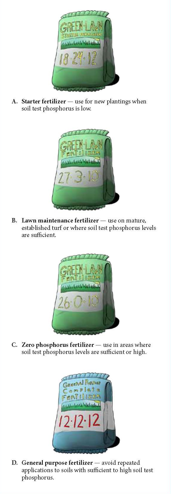 Fertilizer bags labeled with different N-P-K ratios, demonstrating starter, maintenance, zero-phosphorus, and general-purpose options.