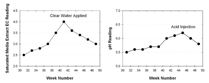 Two line graphs showing weekly substrate monitoring. The left graph shows saturated media extract EC readings increasing from about 2.5 to 4.0 mS/cm by week 41, then declining to 3.0 after clear water was applied. The right graph shows pH readings increasing from 5.5 to 6.2 by week 45, then decreasing to 5.8 after acid injection.