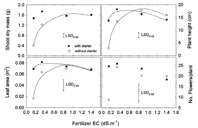 Four graphs showing the effects of fertilizer concentration on wax begonia growth under sub-irrigation. Growth measurements include shoot dry mass, plant height, leaf area, and flower number. Plants grown with starter fertilizer performed similarly across fertilizer concentrations, while plants without starter fertilizer showed improved growth as fertilizer concentration increased.