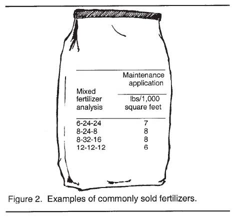 Illustration of a fertilizer bag showing common nutrient ratios and recommended application rates per 1,000 square feet