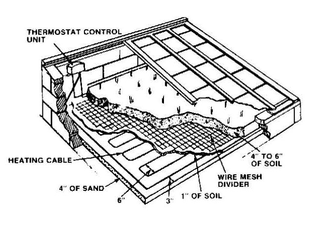Diagram of an electric hotbed with heating cable, thermostat control unit, sand base, wire mesh divider, and soil layers.
