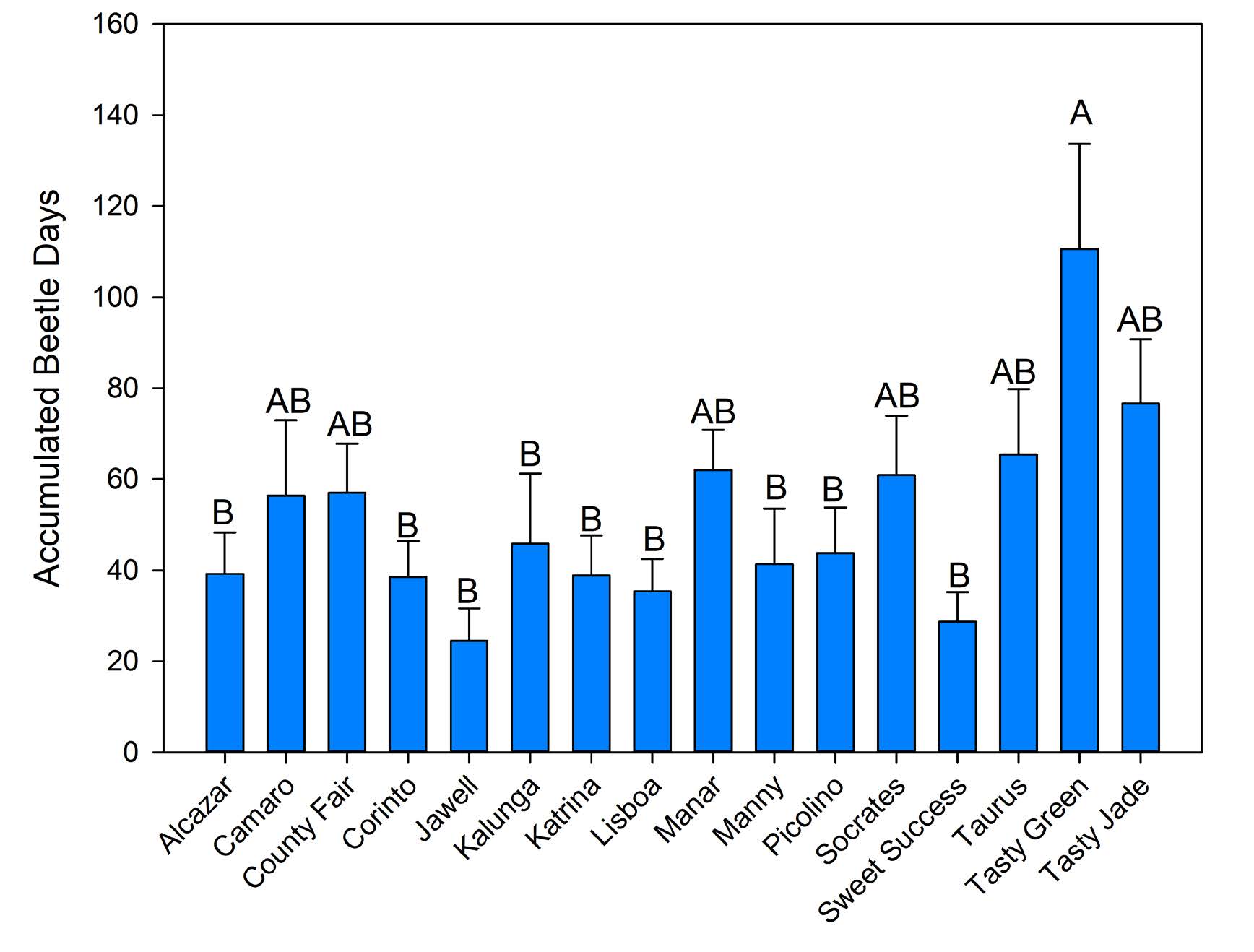 Bar chart showing cucumber beetle preference by cultivar based on accumulated beetle days, with ‘Tasty Green’ highest and several cultivars (including Alcazar, Corinto, and Picolino) lowest, indicating significant differences among varieties.