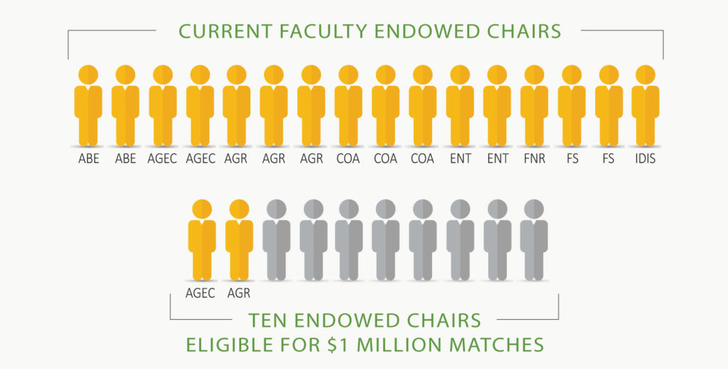 current faculty endowed chairs (2 ABE, 2 AGEC, 3 AGR, 3 COA, 2 ENT, 1 FNR, 2 FS, & 1 IDIS