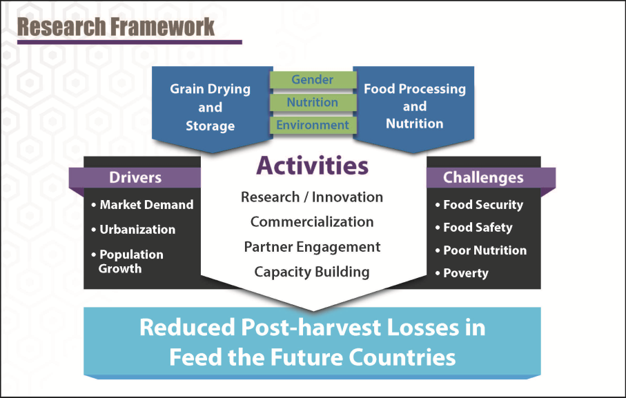 https://ag.purdue.edu/food-processing-innovation-lab/wp-content/uploads/2019/09/ResearchFramework.png