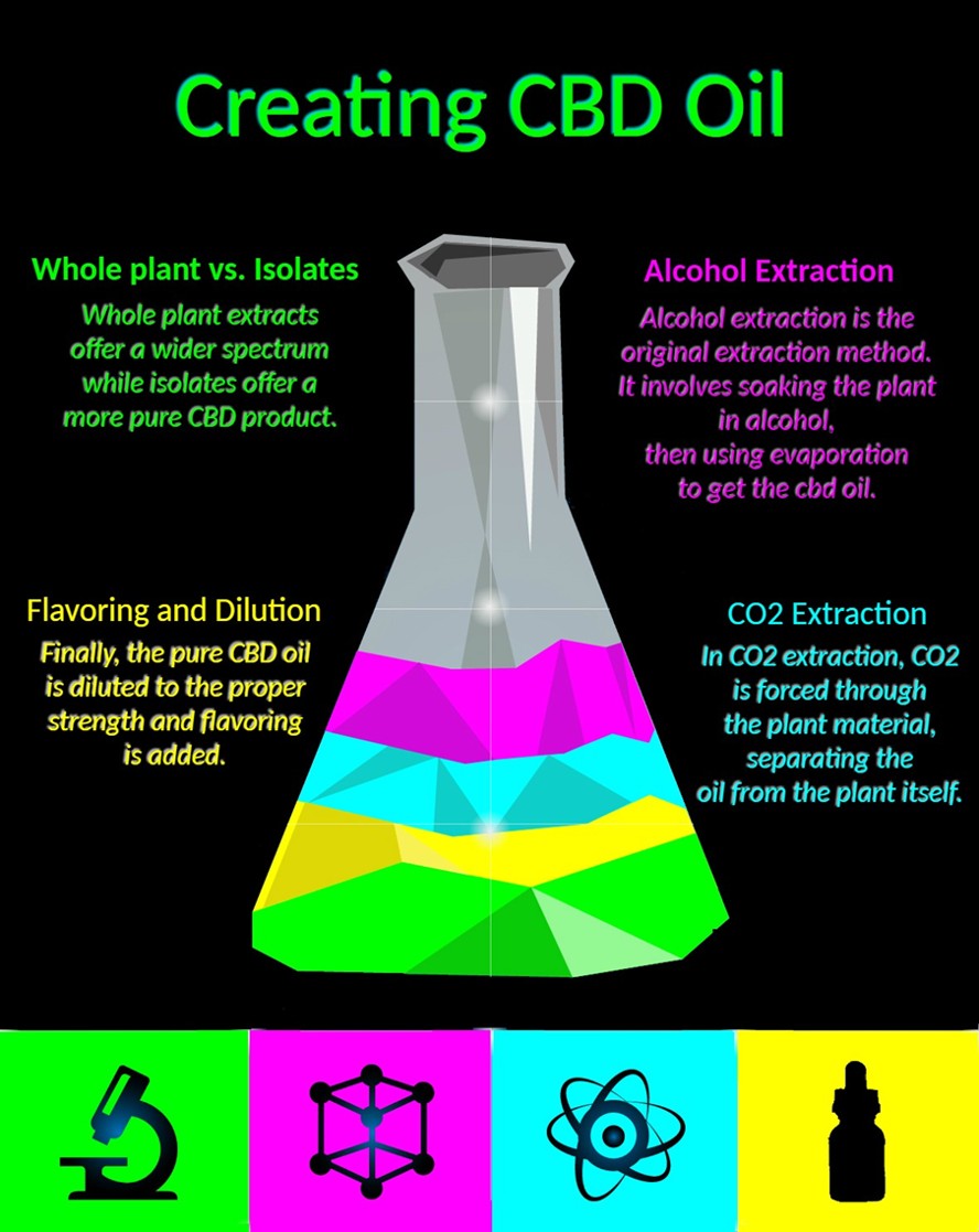 Graphic of a lab biker with step of creating cbd oil