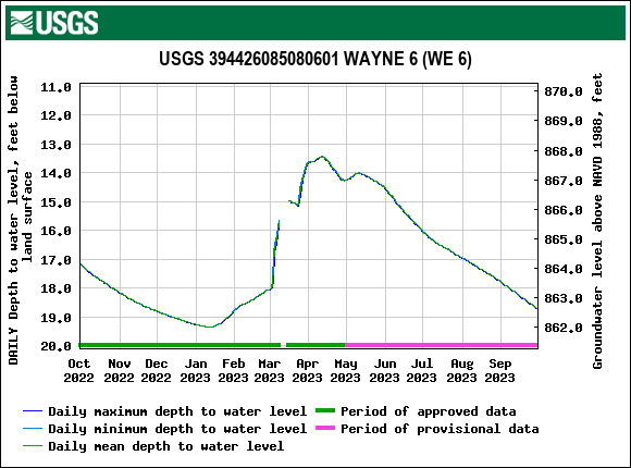 Wayne County Groundwater Snapshot