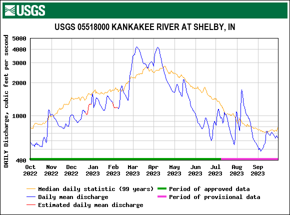Kankakee River (Shelby) Surface Water Snapshot