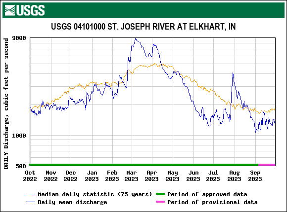 St. Joseph River (Elkhart) Surface Water Snapshot