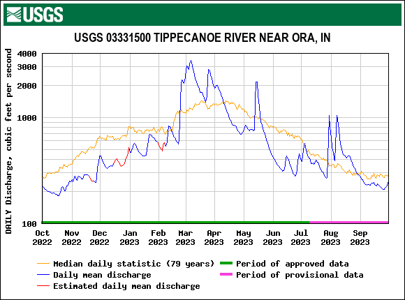 Tippecanoe River (Ora) Surface Water Snapshot