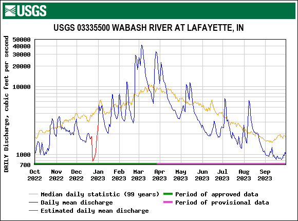 Wabash River (Lafayette) Surface Water Snapshot