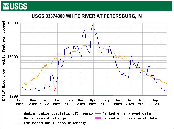 White River (Petersburg) Surface Water Snapshot
