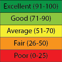 Water Quality Indicator Scale