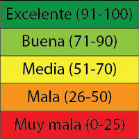 Water Quality Indicator Scale