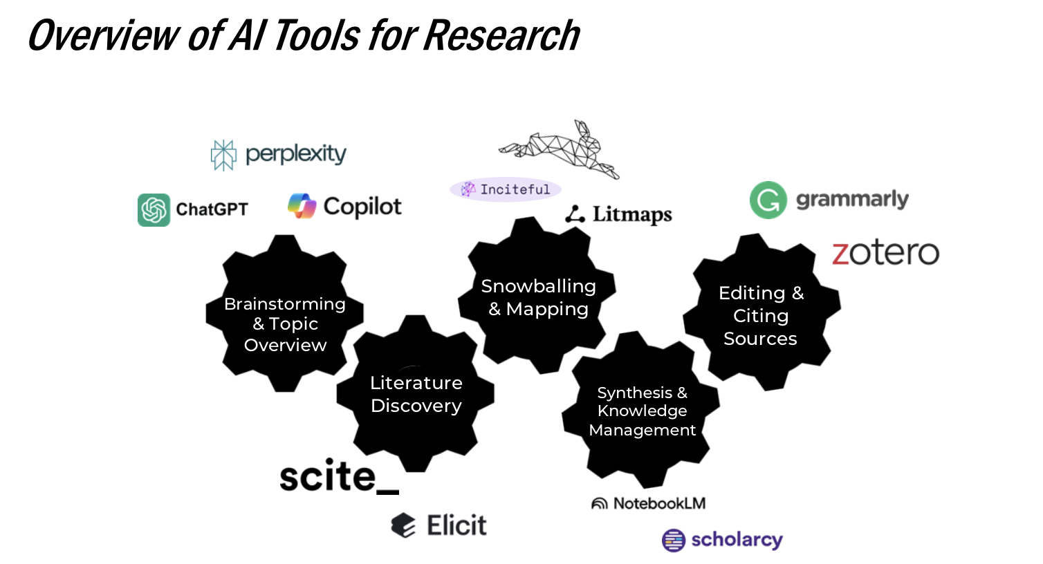 Figure illustrating AI tools and where they are relevant to the research process