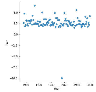 Plot of annual precipitation versus year of occurance