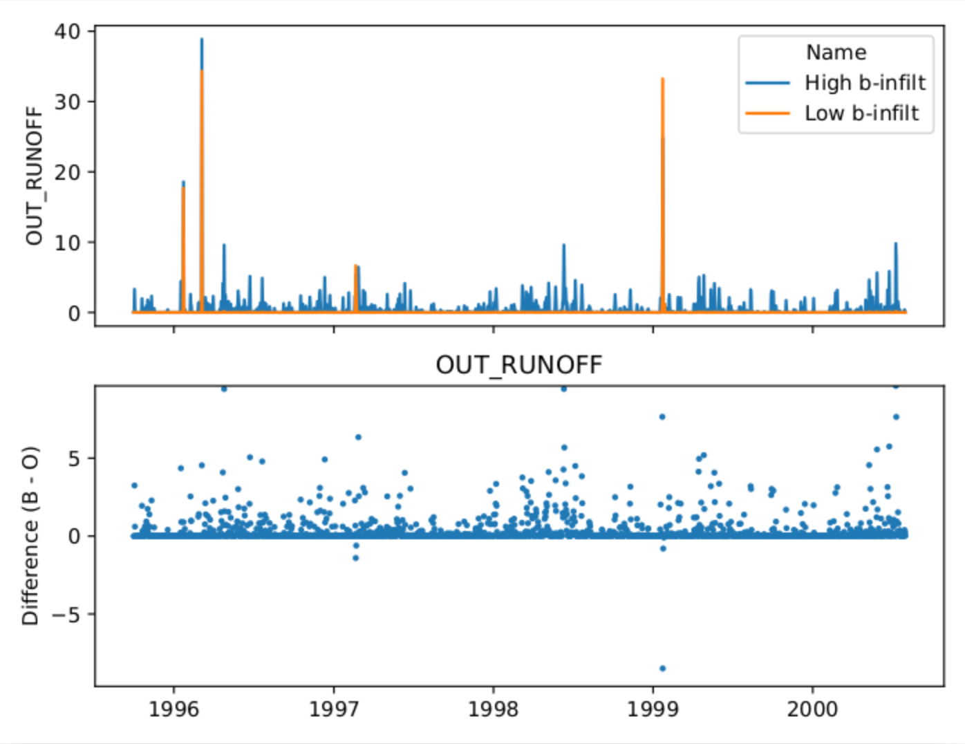 Comparison plot of OUT_RUNOFF between simulations