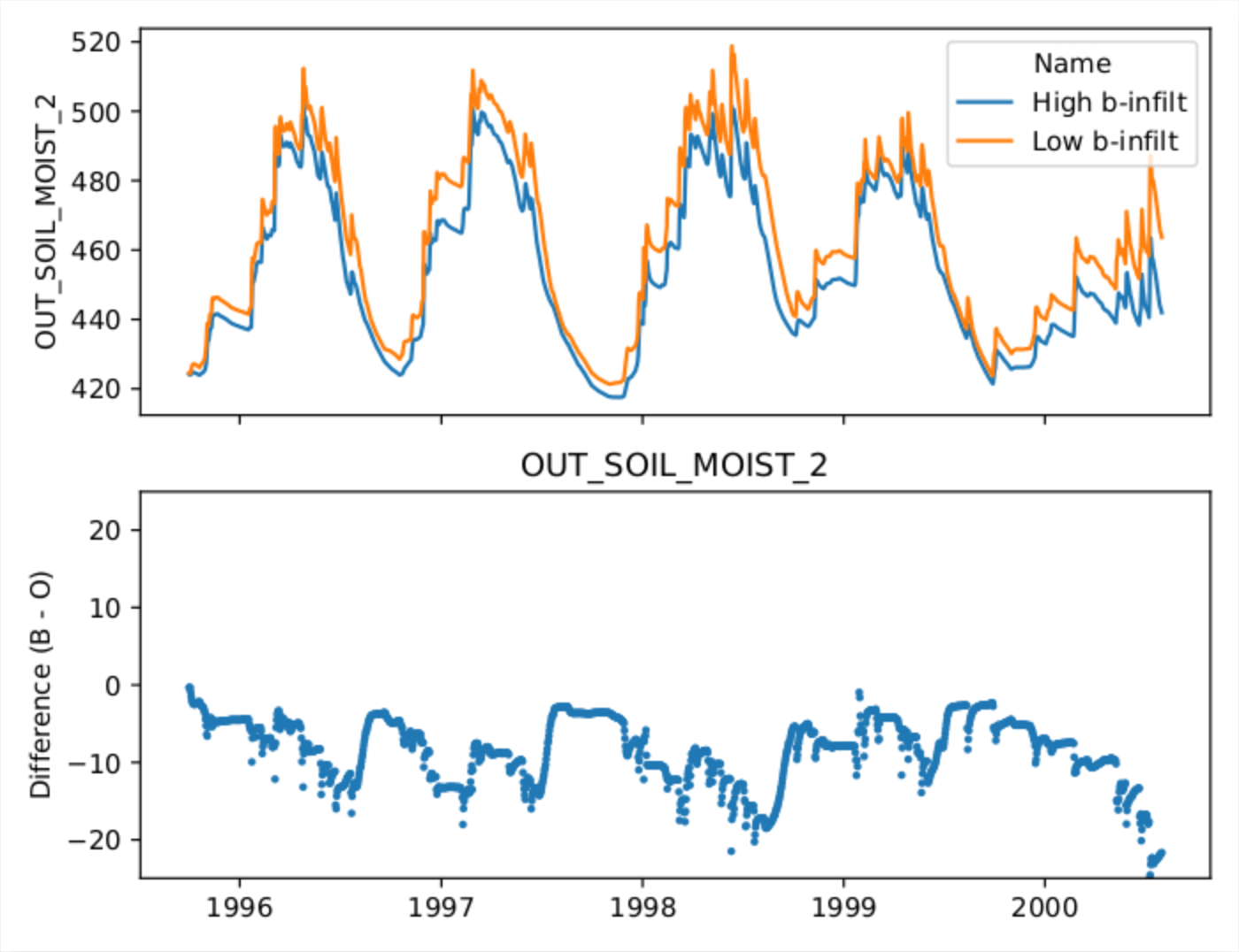Comparison plot of OUT_SOIL_MOIST_2 between simulations