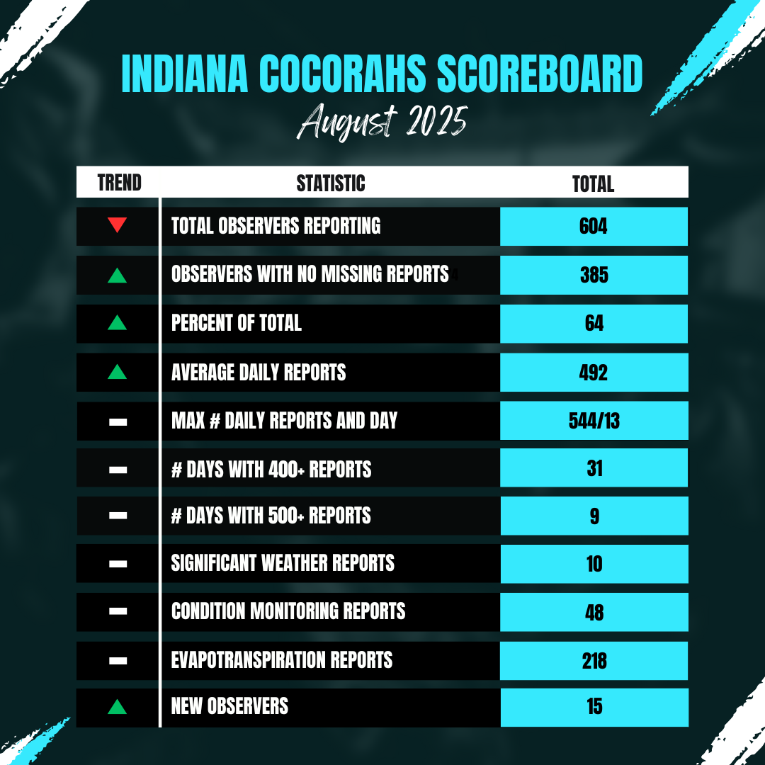 2025_08_cocoscoreboard