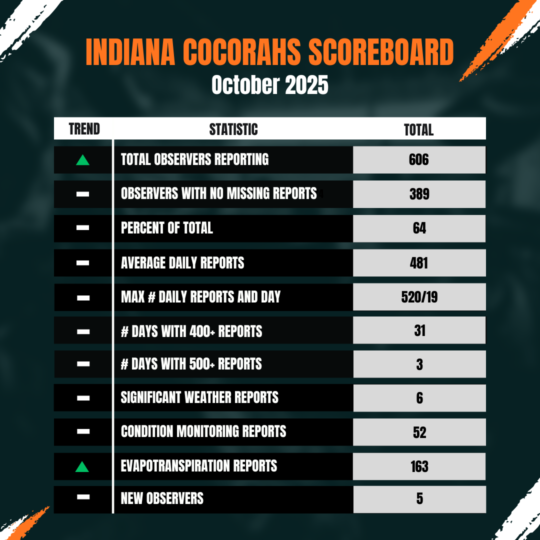 oct2025_cocoscoreboard