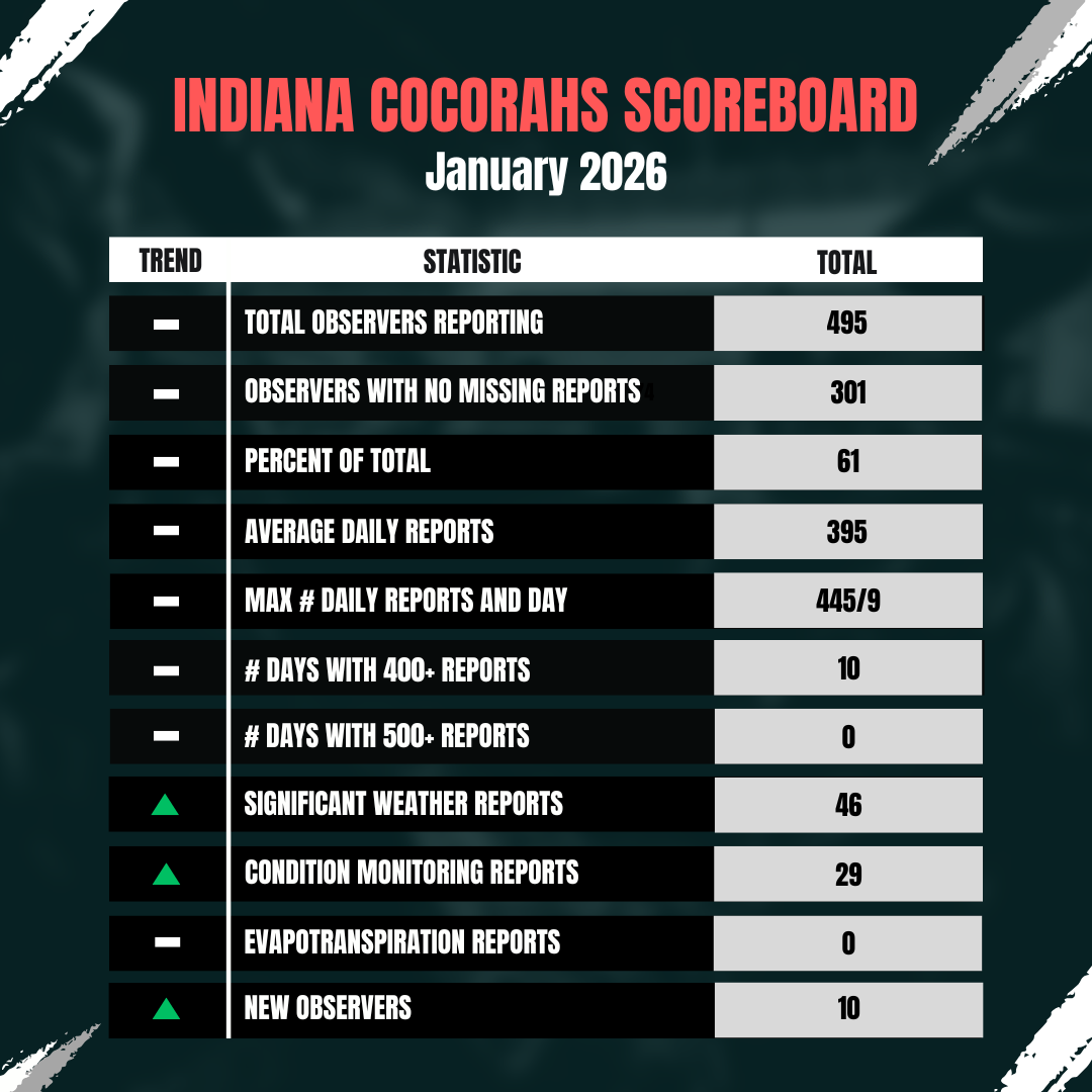 January 2026 Scoreboard