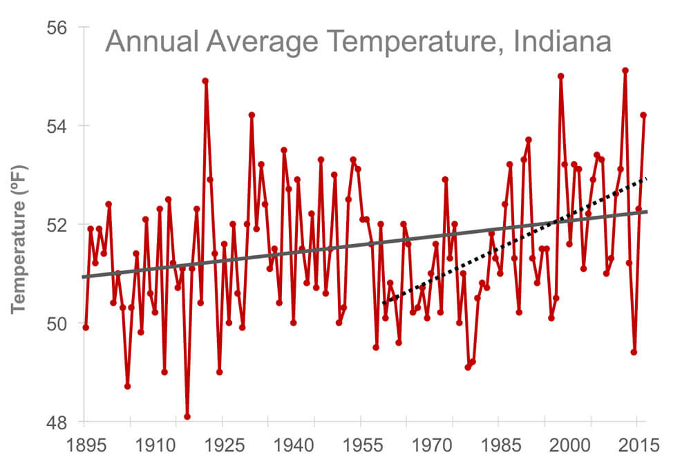 Graph showing statewide annual average temperature for Indiana from 1895 to 2016, and the increasing trend in annual temperature.