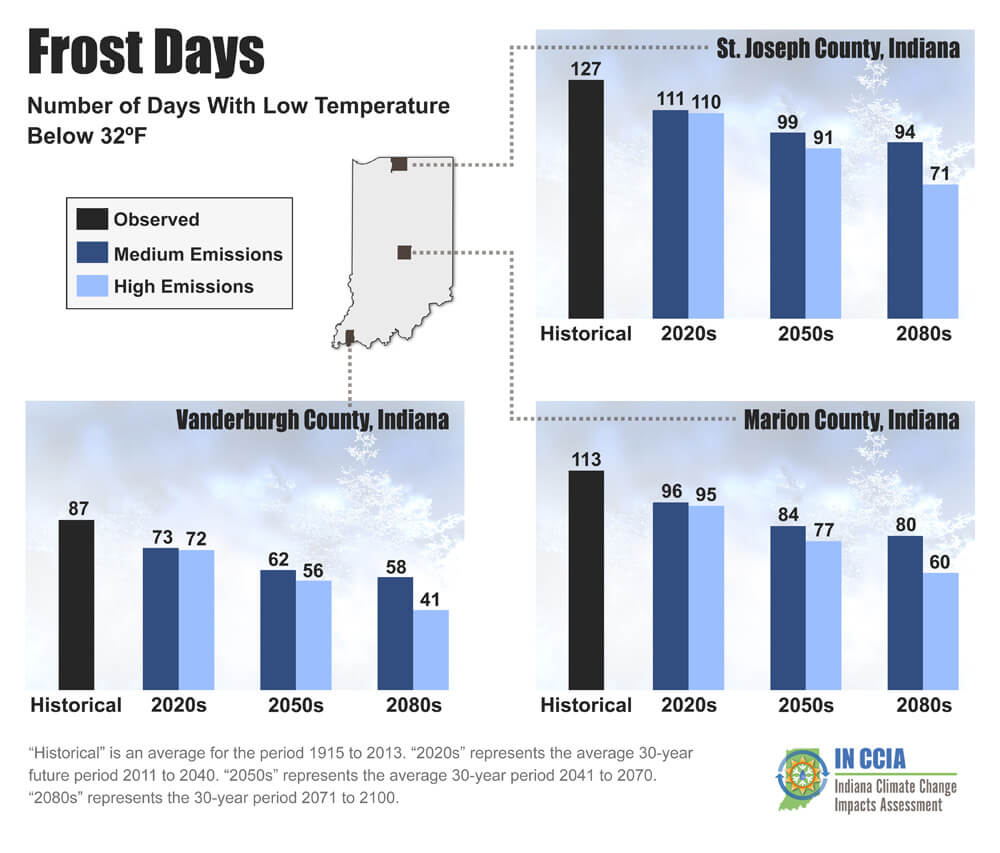 Number of days per year with more than 2 inches of snow for three Indiana counties.