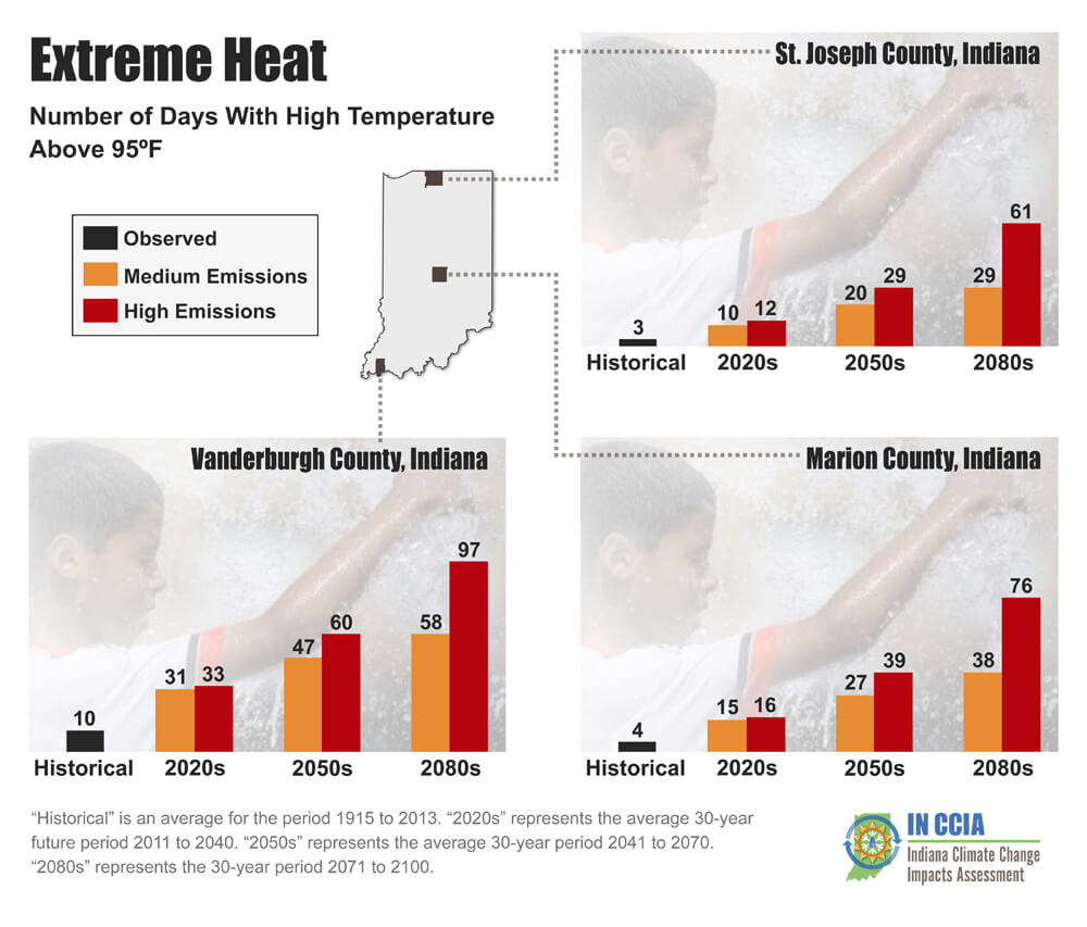 Extreme heat days per year for three representative Indiana counties.