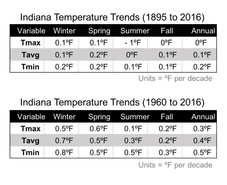 Indiana’s Past & Future Climate: A Report From The Indiana Climate ...