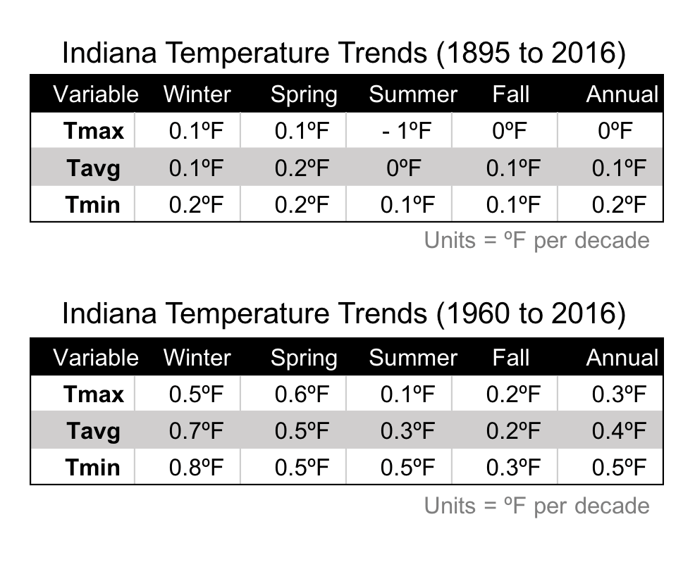 Annual and seasonal temperature trends for Indiana from 1895 to 2016 (top) and from 1960 to 2016 (bottom)