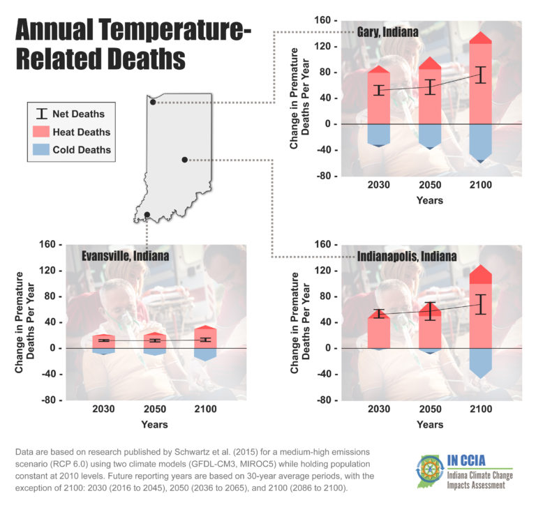 Hoosiers’ Health in a Changing Climate A Report from the Indiana