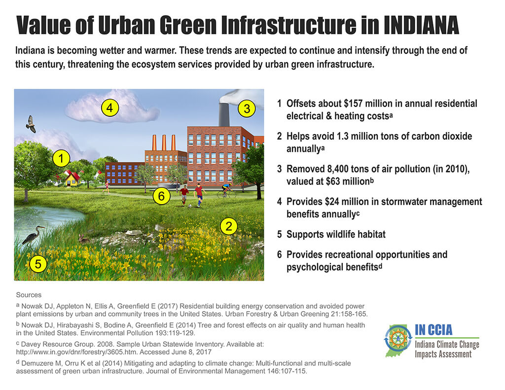 <strong><em>A</em></strong><strong><em>bove</em></strong><em>: A summary of community and personal benefits of urban green infrastructure in the state of Indiana.</em>
