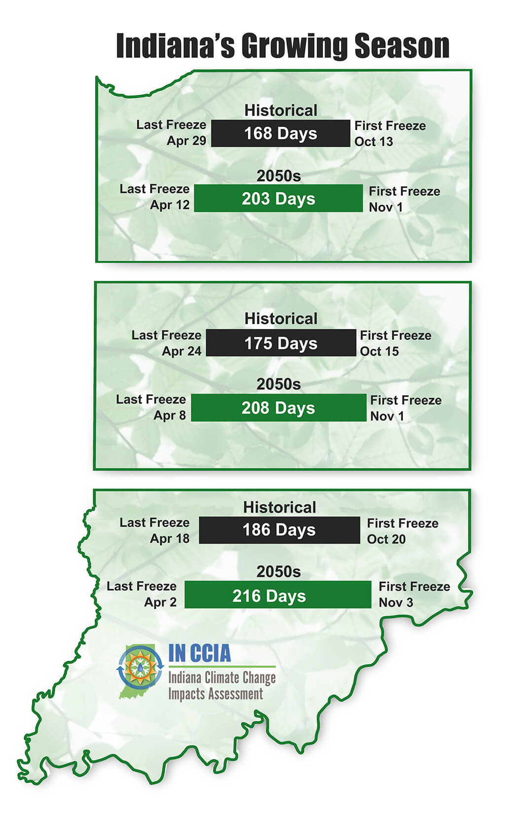 Growing season length and average first/last freeze dates for northern, central and southern Indiana.