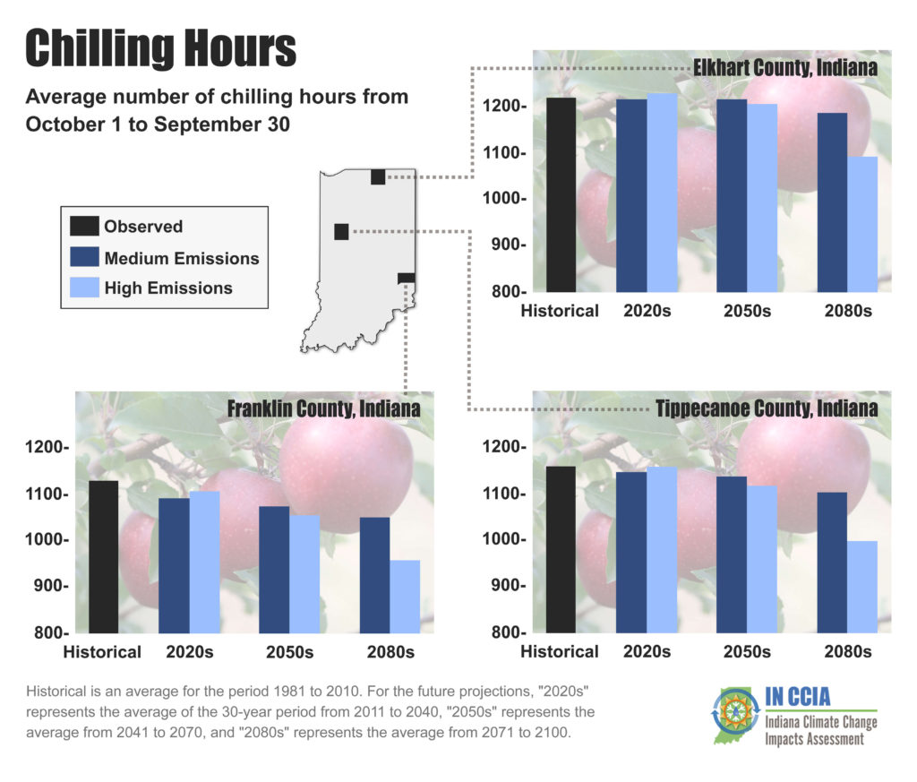 Average number of chilling hours from October 1 to September 30