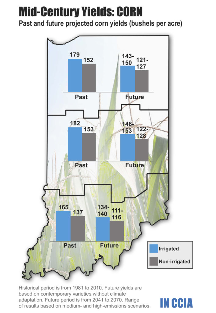 Past and future projected corn yields (bushels per acre)