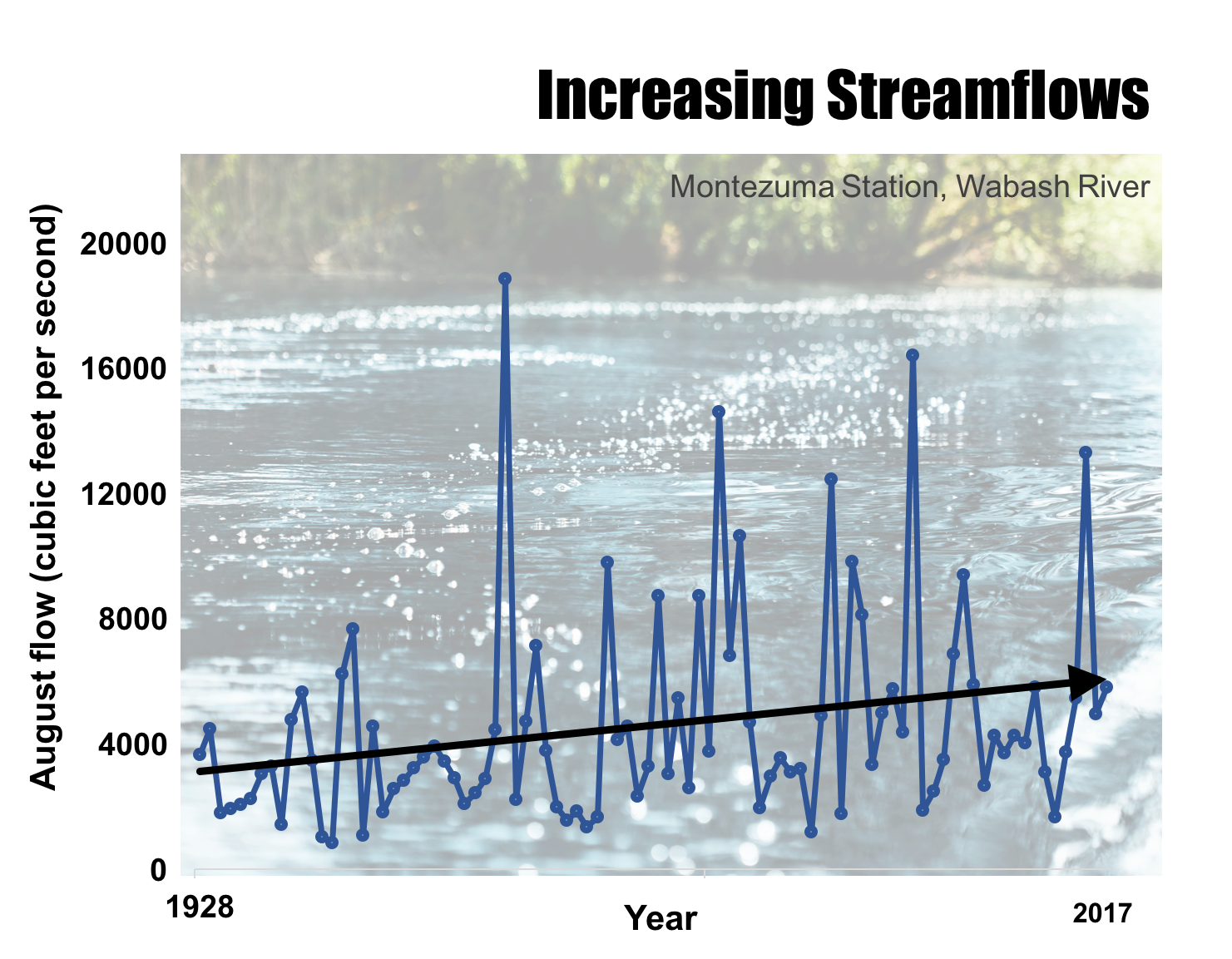 Average August streamflow at the USGS Montezuma measuring station along the Wabash River in west central Indiana from 1928 to 2017. The black line shows the upward trend in streamflow. (Source: Höök et al., in review).