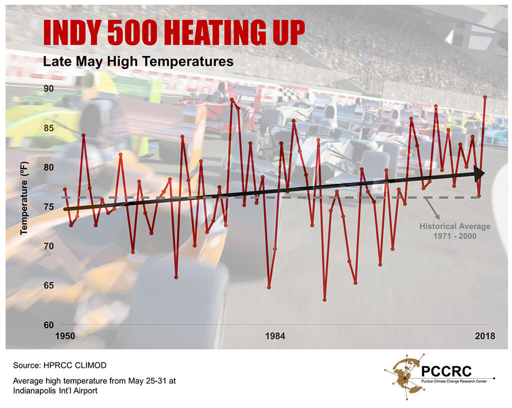 graph showing the average high temperature from May 25-31 in Indianapolis from 1950-2018
