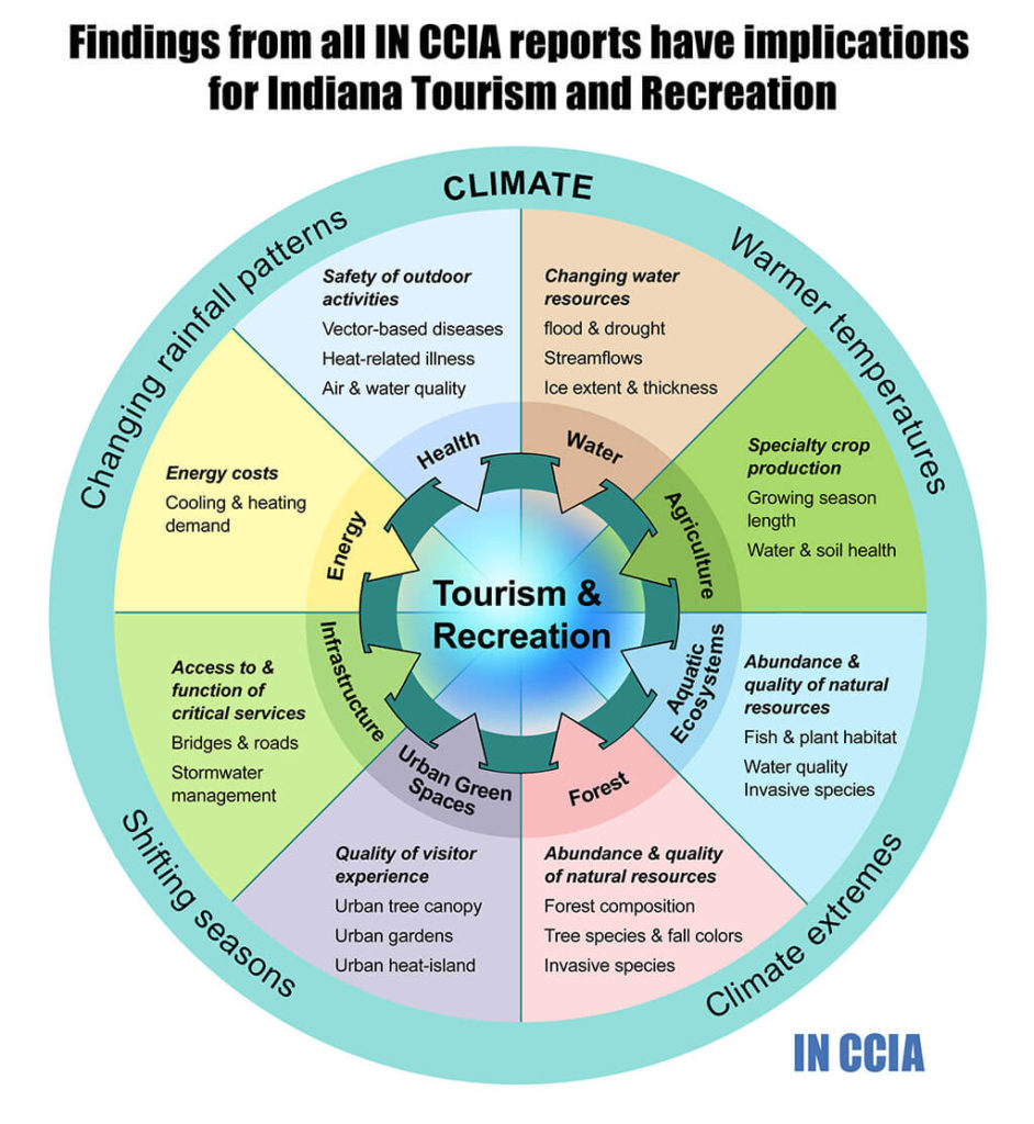 infographic showing how findings from all IN CCIA reports have implications for Indiana Tourism and Recreation