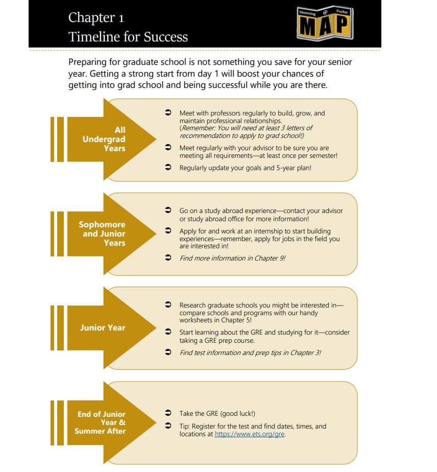Chaper 1, graphic with timeline for success step. Preparing for graduate school is not something you save for your senior year. Getting a strong start from day 1 will boost your chances of getting into grad school and being successful while you are there.