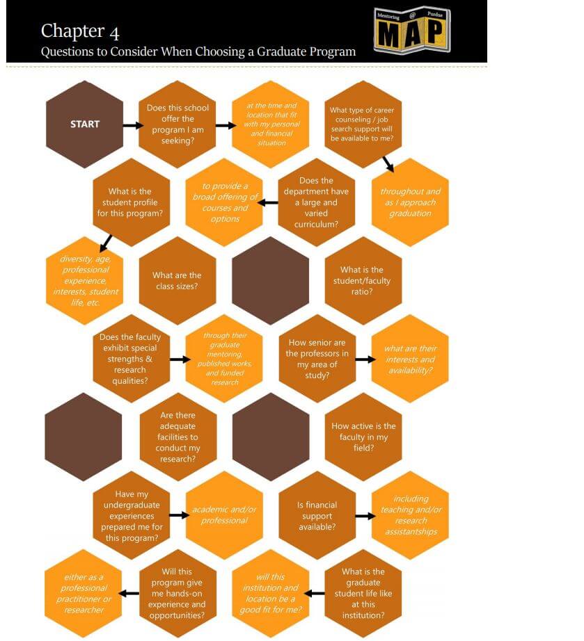 Chapter 4 - Graphic with questions to consider when choosing a Graduate Program. Does this school offer the program l am seeking? What is the student profile for this program? ....